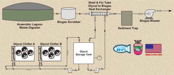 biogasprocess